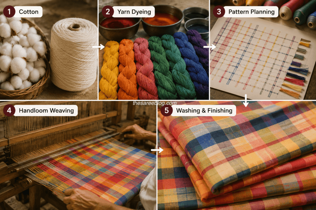 Illustrated guide showing how authentic Madras Checks fabric is made, from cotton yarn and dyeing to pattern planning, handloom weaving, and fabric finishing.